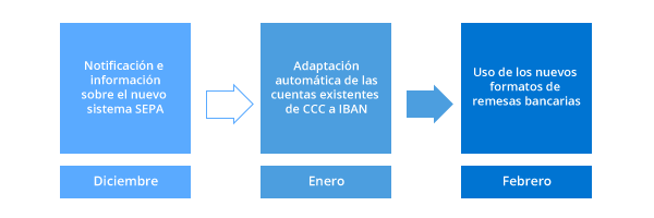 pasos_SEPA